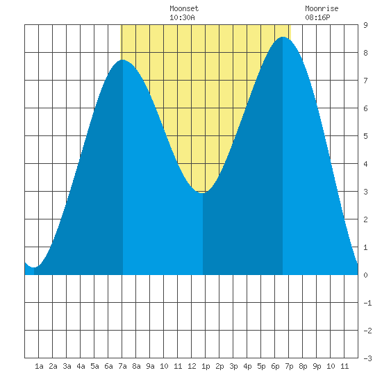 Marrowstone Island tide chart for Friday, September 20, 2024
