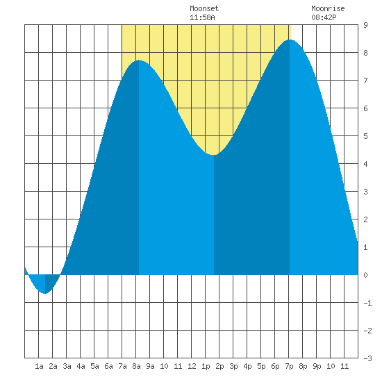 Marrowstone Island tide chart for Saturday, September 21, 2024