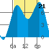 Marrowstone Island tide chart for Saturday, September 21, 2024