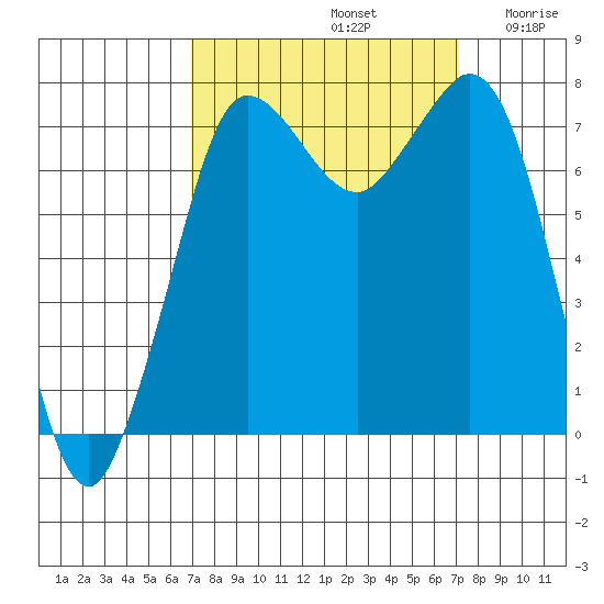 Marrowstone Island tide chart for Sunday, September 22, 2024