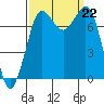 Marrowstone Island tide chart for Sunday, September 22, 2024