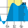 Marrowstone Island tide chart for Monday, September 23, 2024