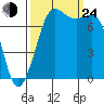 Marrowstone Island tide chart for Tuesday, September 24, 2024