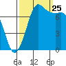 Marrowstone Island tide chart for Wednesday, September 25, 2024