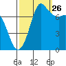 Marrowstone Island tide chart for Thursday, September 26, 2024