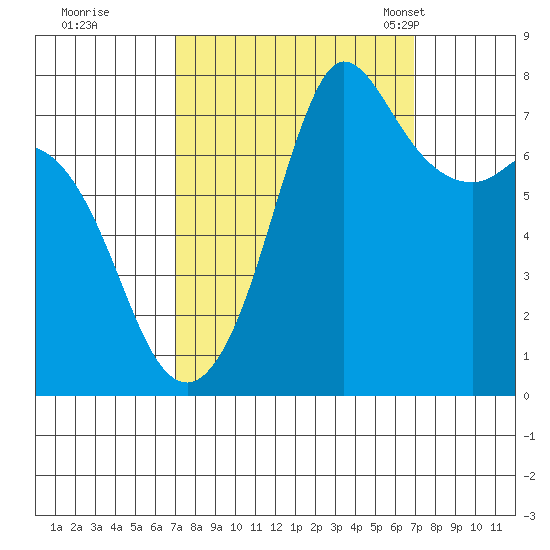 Marrowstone Island tide chart for Friday, September 27, 2024