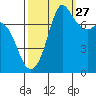 Marrowstone Island tide chart for Friday, September 27, 2024