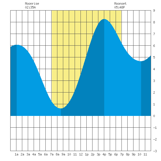 Marrowstone Island tide chart for Saturday, September 28, 2024