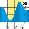 Marrowstone Island tide chart for Saturday, September 28, 2024