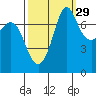 Marrowstone Island tide chart for Sunday, September 29, 2024