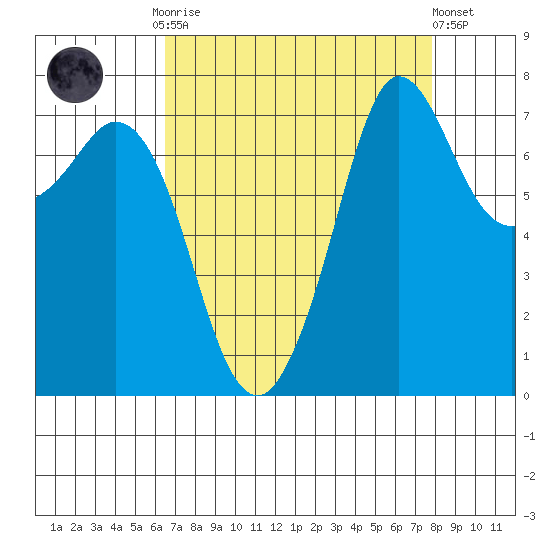 Marrowstone Island tide chart for Monday, September 2, 2024