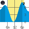Marrowstone Island tide chart for Monday, September 2, 2024