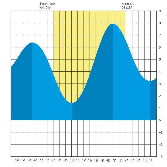 Marrowstone Island tide chart for Monday, September 30, 2024