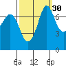 Marrowstone Island tide chart for Monday, September 30, 2024