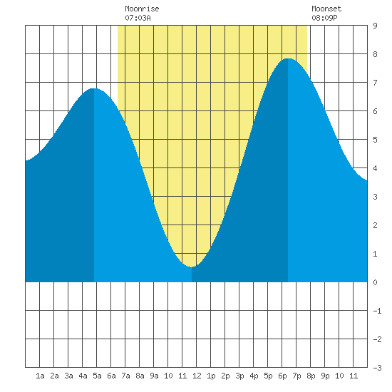 Marrowstone Island tide chart for Tuesday, September 3, 2024