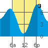 Marrowstone Island tide chart for Tuesday, September 3, 2024