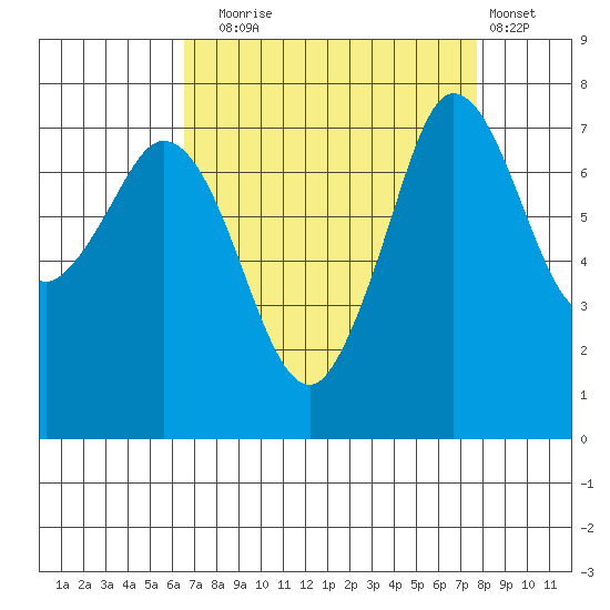 Marrowstone Island tide chart for Wednesday, September 4, 2024
