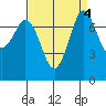 Marrowstone Island tide chart for Wednesday, September 4, 2024