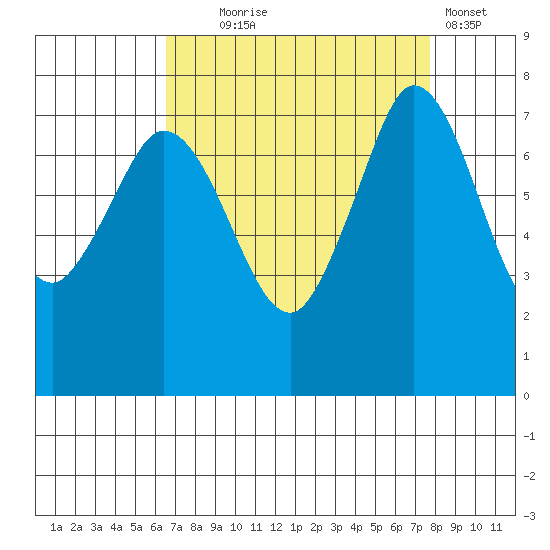 Marrowstone Island tide chart for Thursday, September 5, 2024