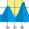 Marrowstone Island tide chart for Thursday, September 5, 2024