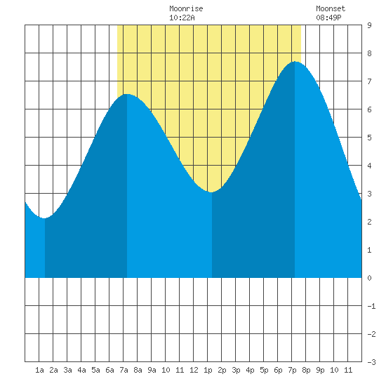 Marrowstone Island tide chart for Friday, September 6, 2024
