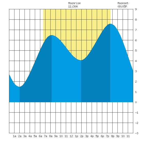 Marrowstone Island tide chart for Saturday, September 7, 2024