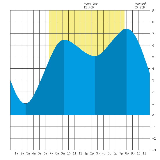 Marrowstone Island tide chart for Sunday, September 8, 2024