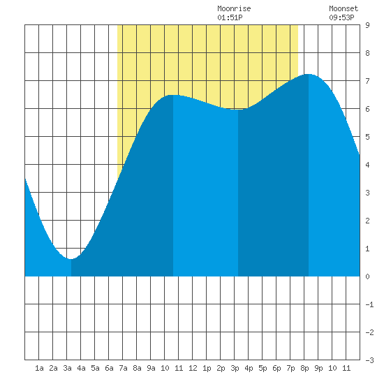 Marrowstone Island tide chart for Monday, September 9, 2024