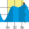 Marrowstone Island tide chart for Monday, September 9, 2024