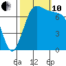 Marrowstone Island tide chart for Thursday, October 10, 2024