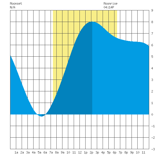 Marrowstone Island tide chart for Friday, October 11, 2024