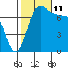 Marrowstone Island tide chart for Friday, October 11, 2024