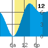 Marrowstone Island tide chart for Saturday, October 12, 2024