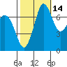Marrowstone Island tide chart for Monday, October 14, 2024