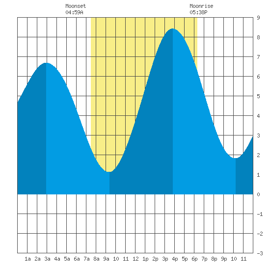 Marrowstone Island tide chart for Tuesday, October 15, 2024
