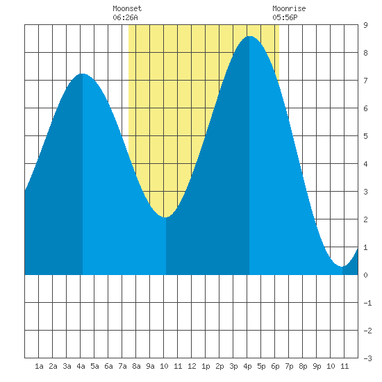 Marrowstone Island tide chart for Wednesday, October 16, 2024