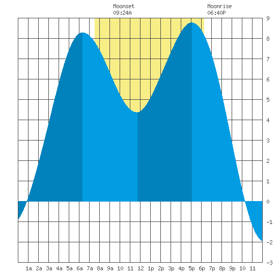Marrowstone Island tide chart for Friday, October 18, 2024