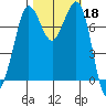 Marrowstone Island tide chart for Friday, October 18, 2024