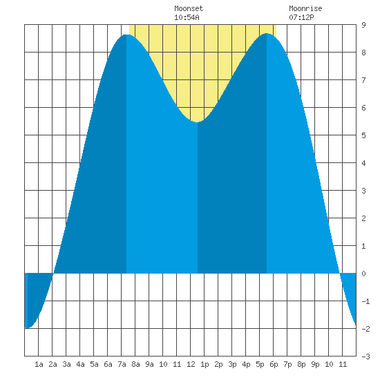 Marrowstone Island tide chart for Saturday, October 19, 2024