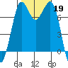 Marrowstone Island tide chart for Saturday, October 19, 2024