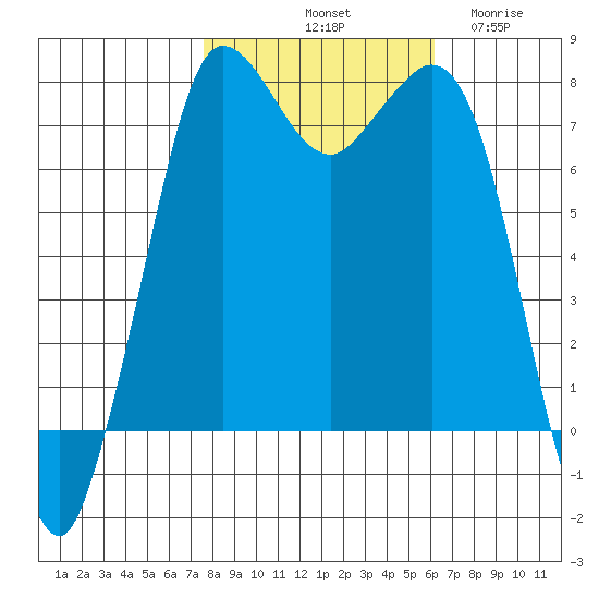 Marrowstone Island tide chart for Sunday, October 20, 2024