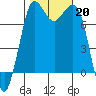 Marrowstone Island tide chart for Sunday, October 20, 2024