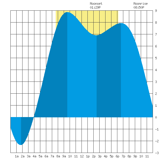 Marrowstone Island tide chart for Monday, October 21, 2024