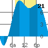 Marrowstone Island tide chart for Monday, October 21, 2024