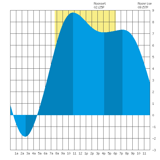 Marrowstone Island tide chart for Tuesday, October 22, 2024