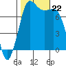 Marrowstone Island tide chart for Tuesday, October 22, 2024