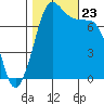 Marrowstone Island tide chart for Wednesday, October 23, 2024