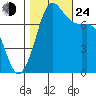 Marrowstone Island tide chart for Thursday, October 24, 2024