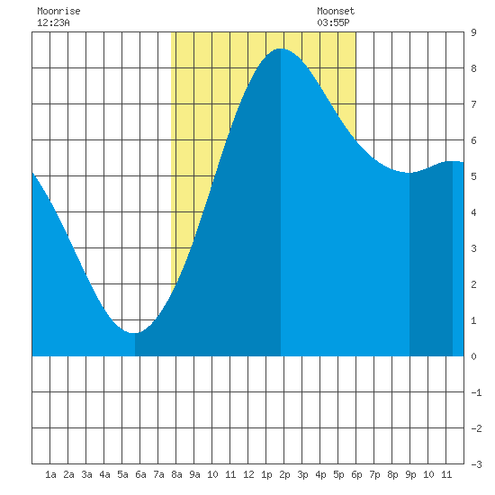 Marrowstone Island tide chart for Friday, October 25, 2024