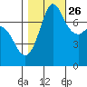 Marrowstone Island tide chart for Saturday, October 26, 2024